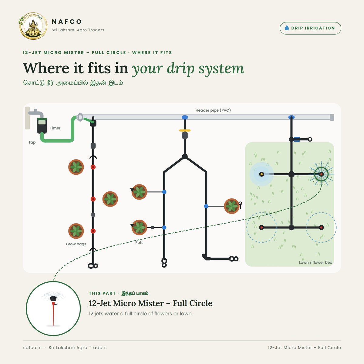 12-Jet Micro Mister – Full Circle – where it fits in a drip system