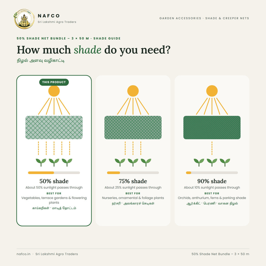 50% Shade Net Bundle – 3 × 50 m – shade guide
