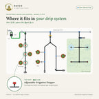 Adjustable Irrigation Dripper – where it fits in a drip system