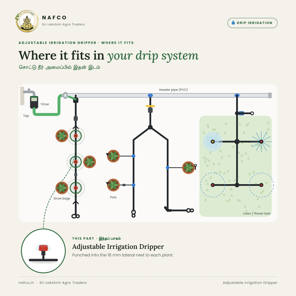 Adjustable Irrigation Dripper – where it fits in a drip system