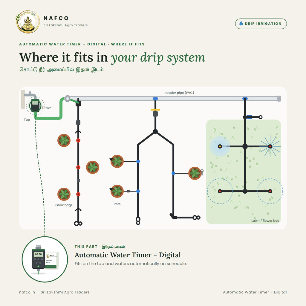 Automatic Water Timer – Digital – where it fits in a drip system