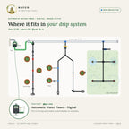 Automatic Water Timer – Digital – where it fits in a drip system