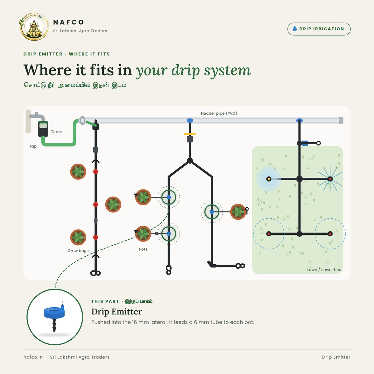 Drip Emitter – where it fits in a drip system