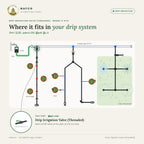 Drip Irrigation Valve (Threaded) – where it fits in a drip system