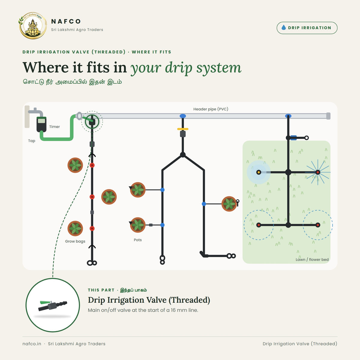 Drip Irrigation Valve (Threaded) – where it fits in a drip system