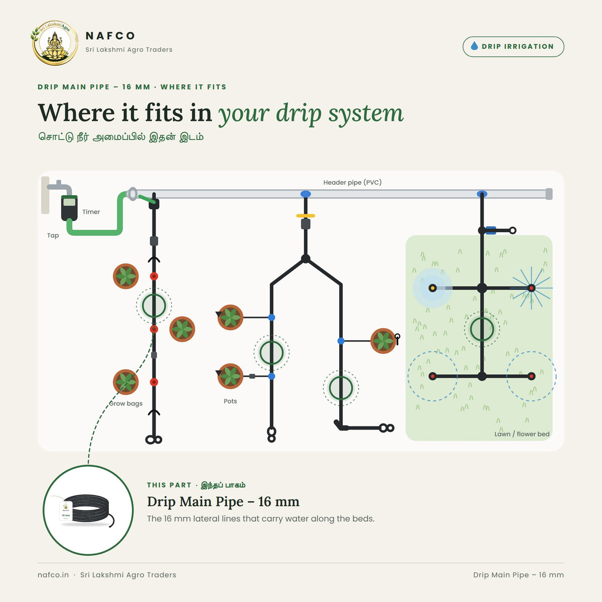 Drip Main Pipe – 16 mm – where it fits in a drip system