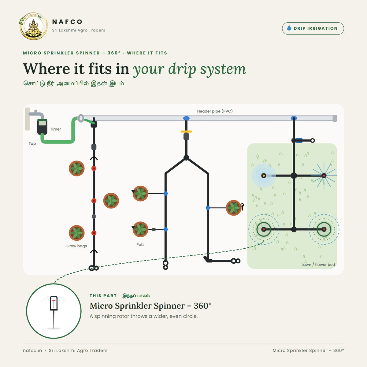 Micro Sprinkler Spinner – 360° – where it fits in a drip system