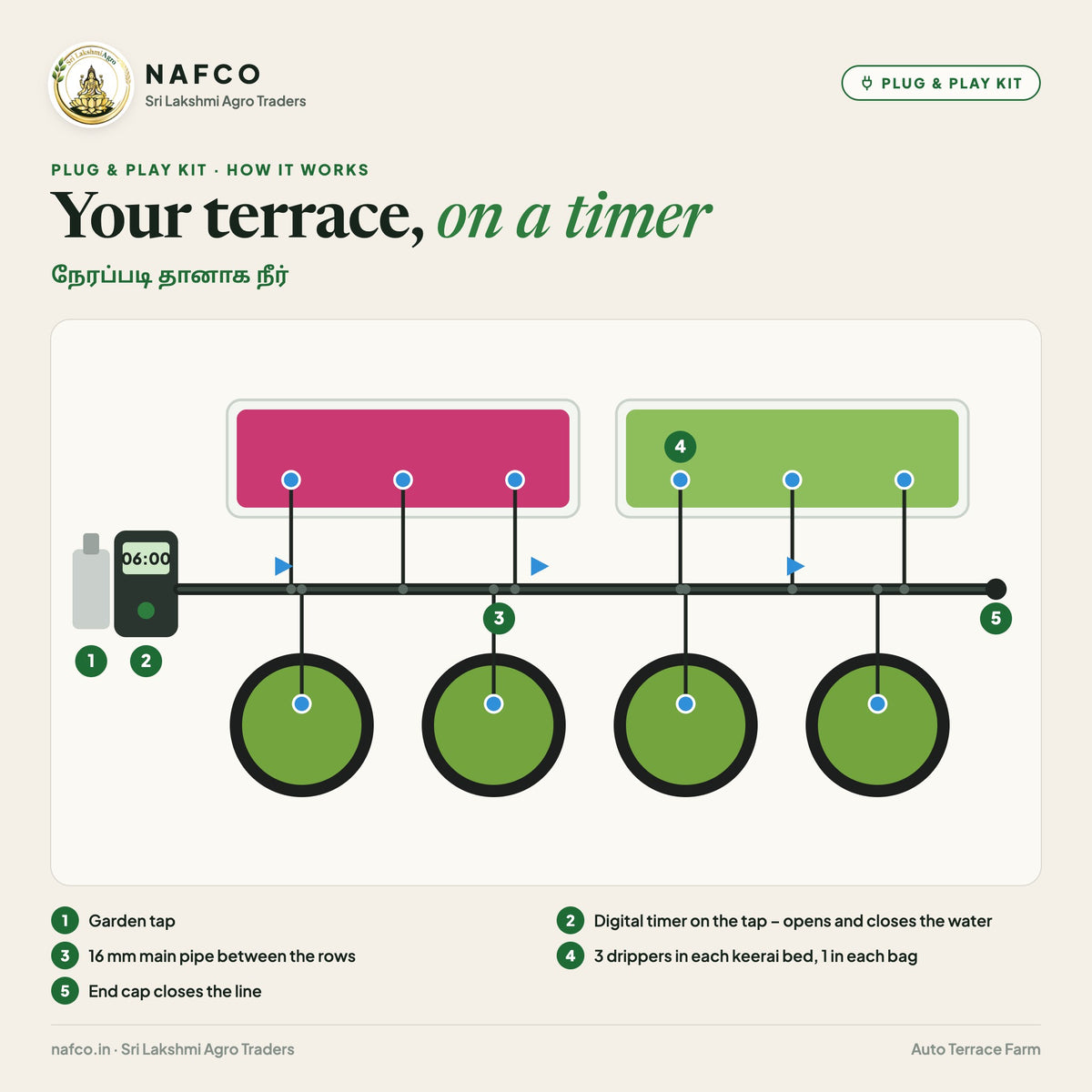 Plug & Play Auto Terrace Farm – Timer + Drip + 6 Beds – how the timer and drip line water the beds