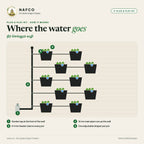 Plug & Play Vertical Wall Garden – 10 Pots + Drip – where the water goes