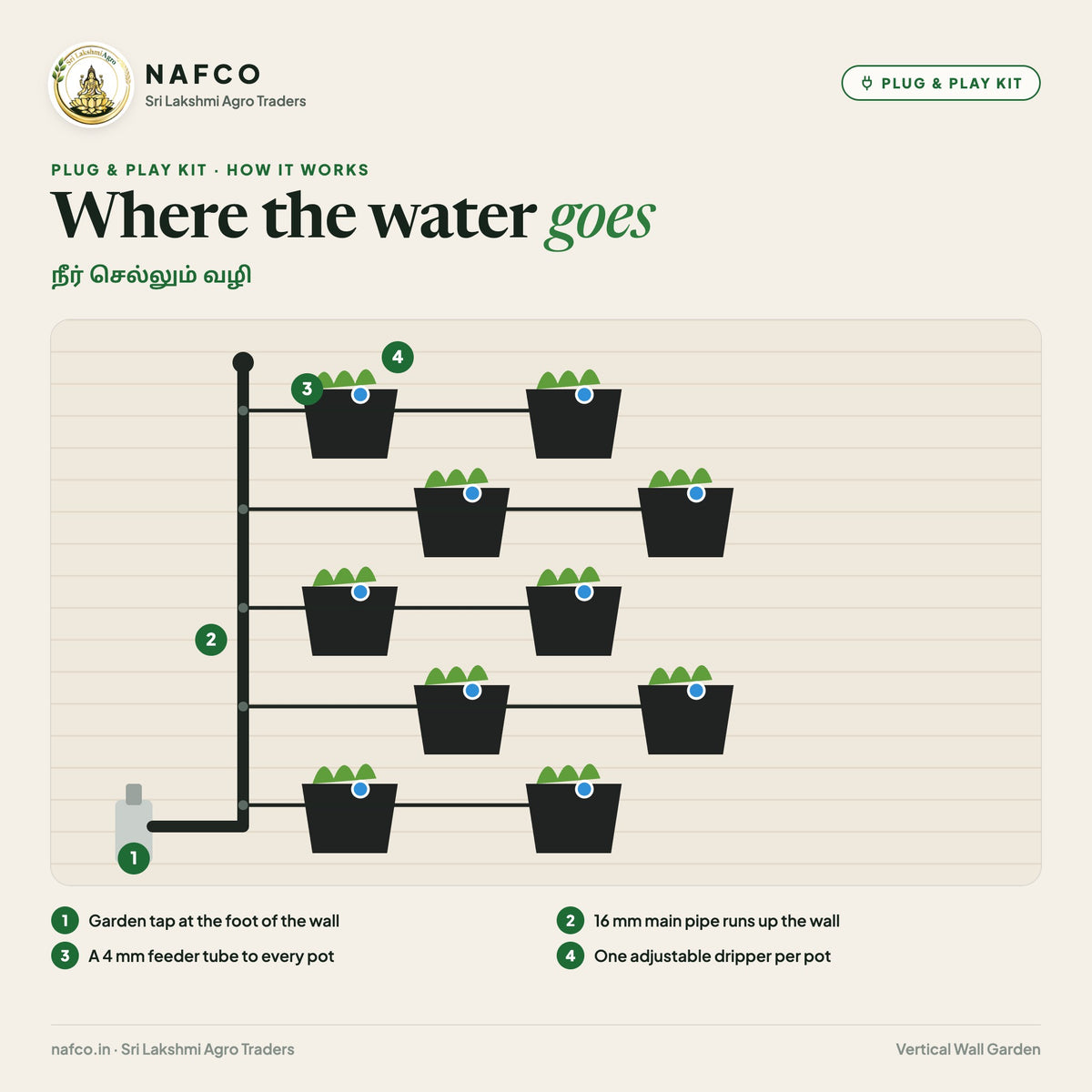 Plug & Play Vertical Wall Garden – 10 Pots + Drip – where the water goes