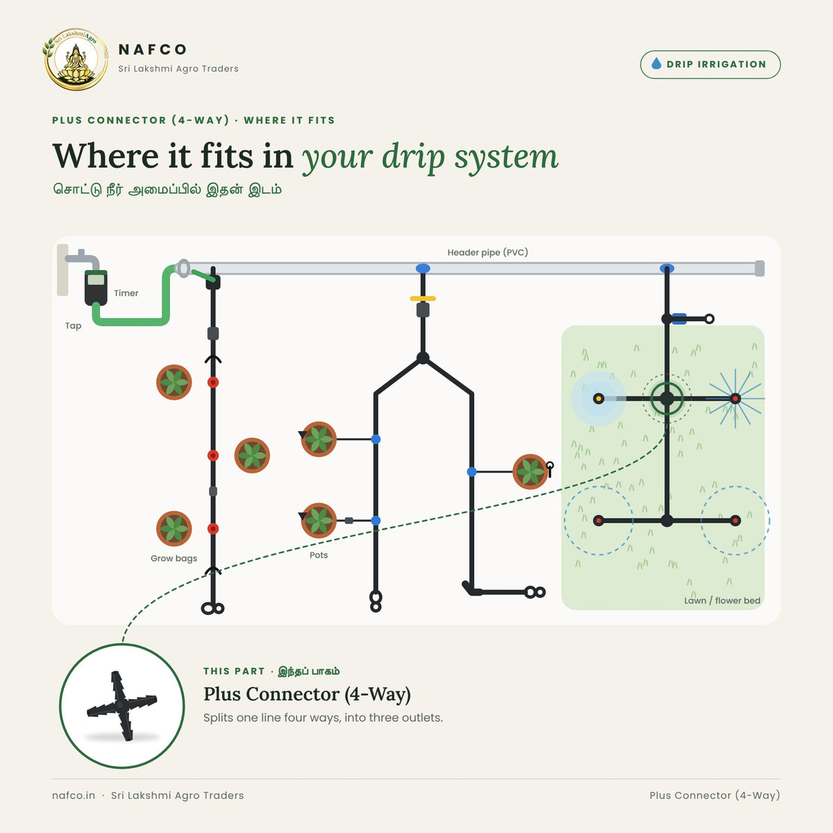 Plus Connector (4-Way) – where it fits in a drip system