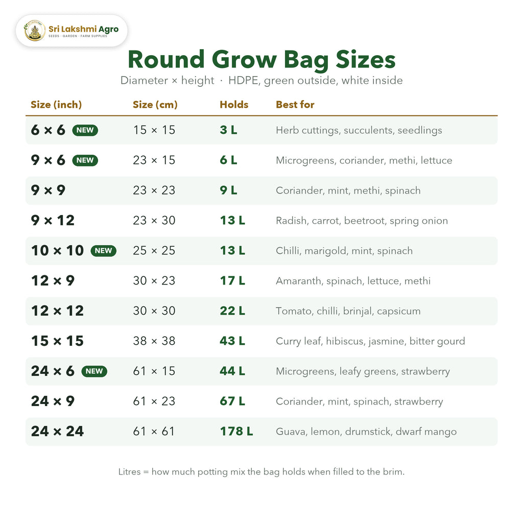 Size chart for HDPE round grow bags: 11 sizes from 6 × 6 to 24 × 24 inch, with litres and best plants for each