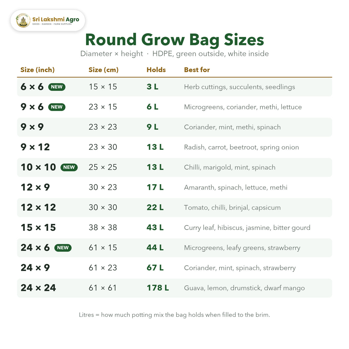 Size chart for HDPE round grow bags: 11 sizes from 6 × 6 to 24 × 24 inch, with litres and best plants for each