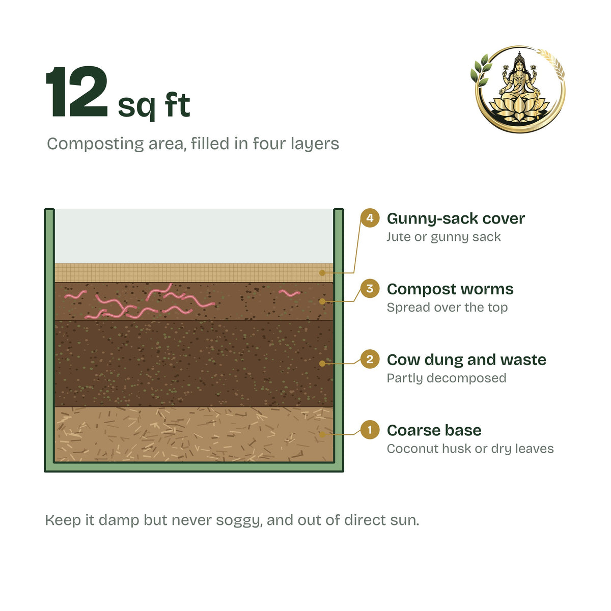 Cut-away of the vermi bed showing four layers: coarse base, cow dung and waste, compost worms and a gunny-sack cover; 12 sq ft of composting area